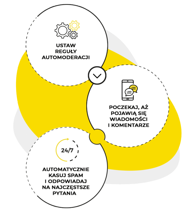automoderation diagram