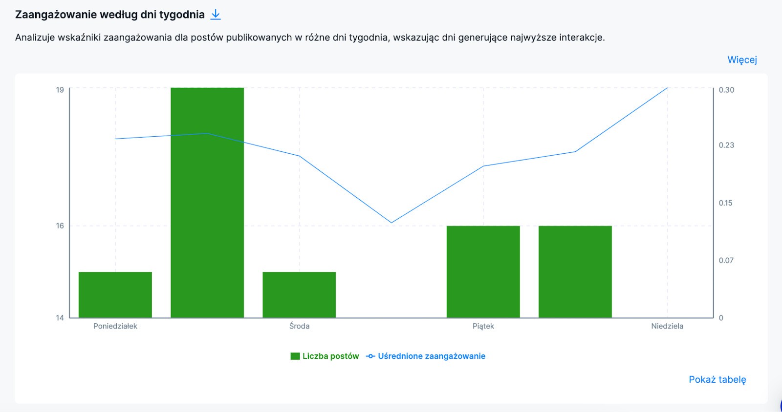 jak często publikować na instagramie - zaangażowanie treści według dni tygodnia w Analityce NapoleonCat