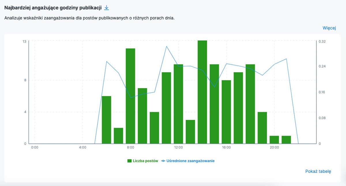 jak często publikować na instagramie - najbardziej angażujące godziny na publikacje w Analityce NapoleonCat