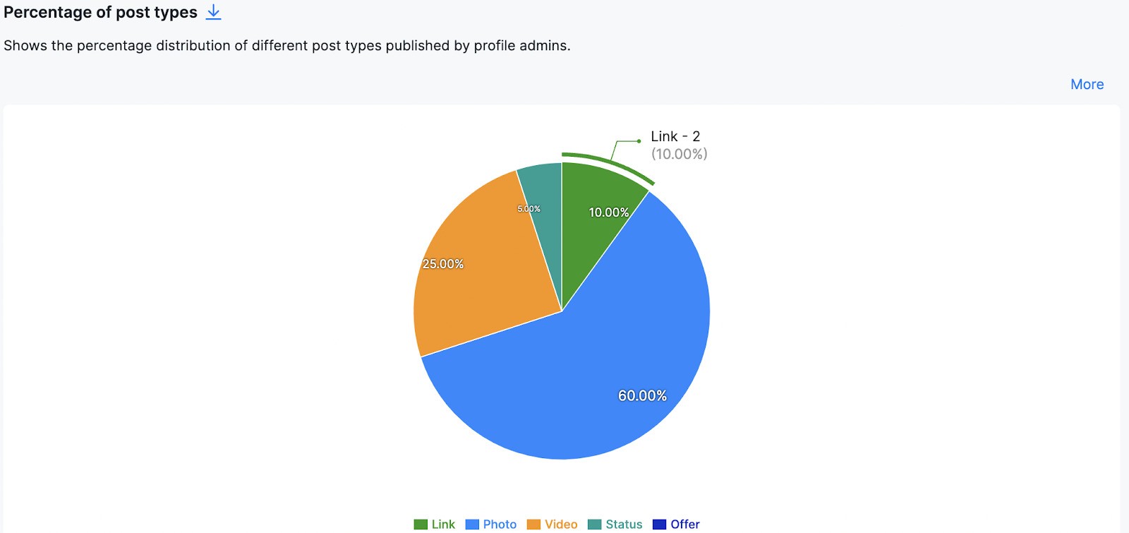 facebook competitor analysis - percentage of post types graph in NapoleonCat's Analytics