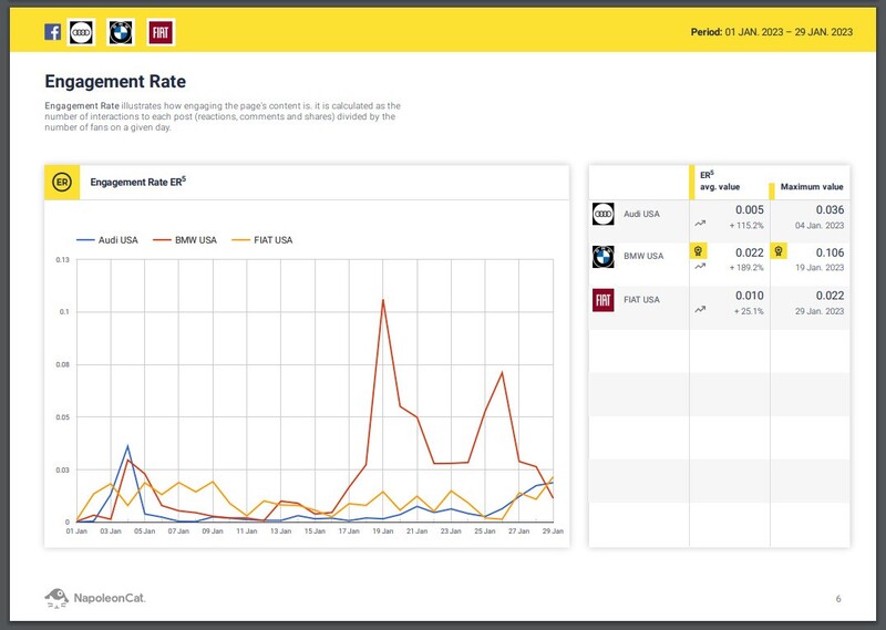 How to Measure Brand Awareness - engagement rate graph