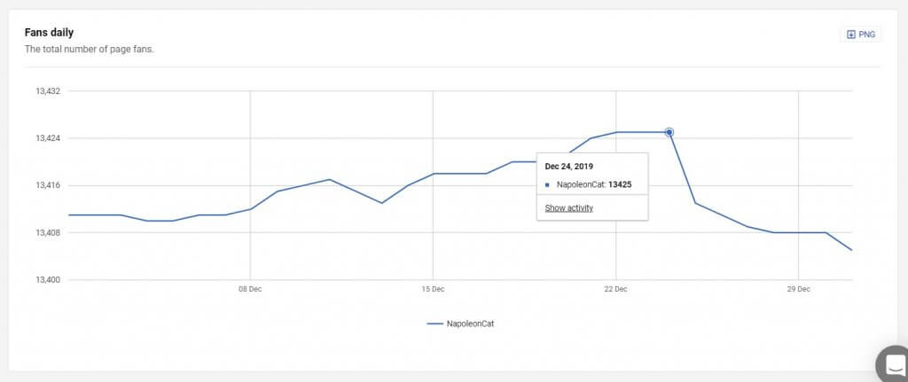 How to measure social media marketing