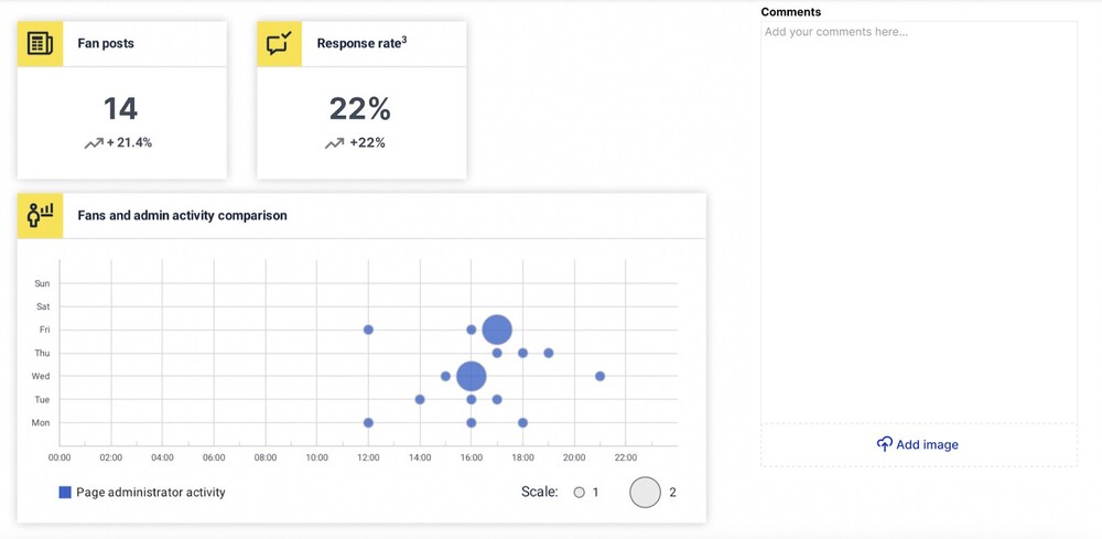 How to Present Social Media Data to Clients - comparing audience and page admin activity in a report