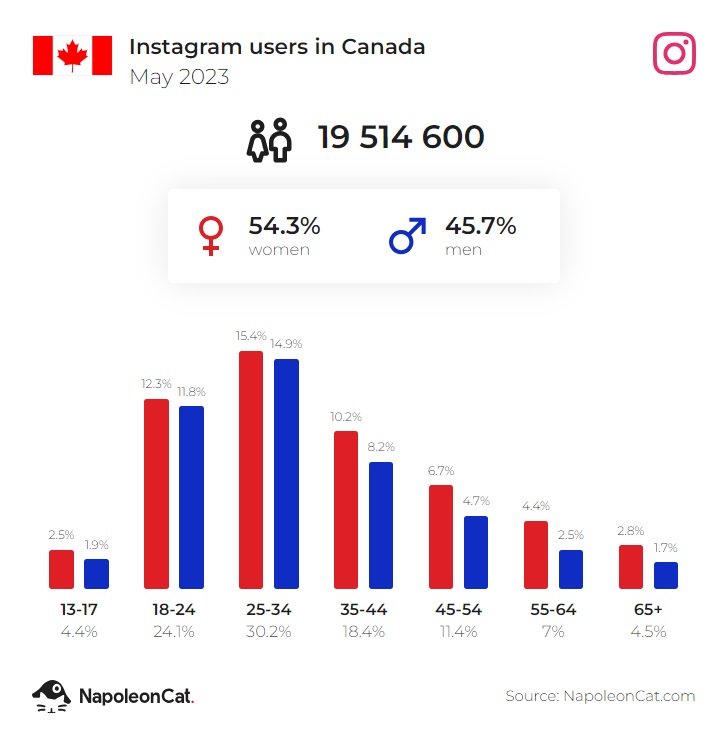 ig users in canada may 2023