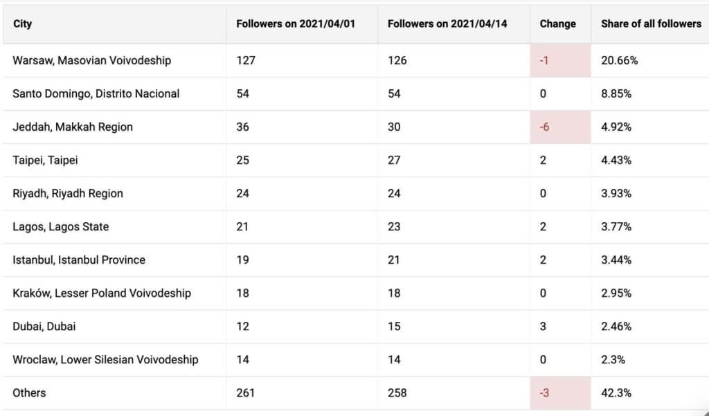 Instagram follower breakdown by city