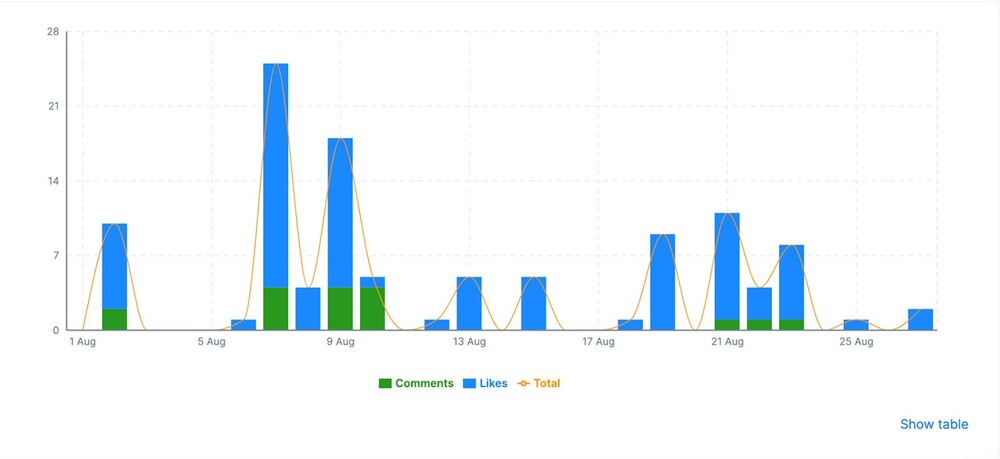 Un gráfico en NapoleonCat analytics que representa las interacciones diarias en Instagram