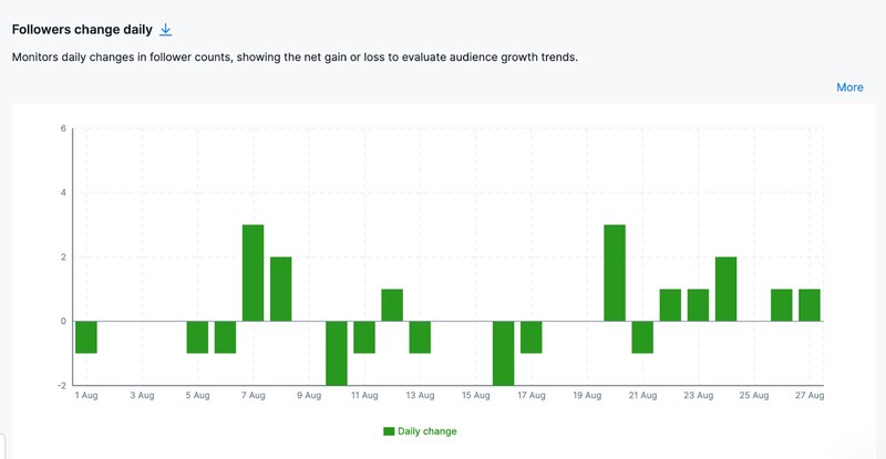 Un gráfico en NapoleonCat analytics que representa el cambio de seguidores en Instagram