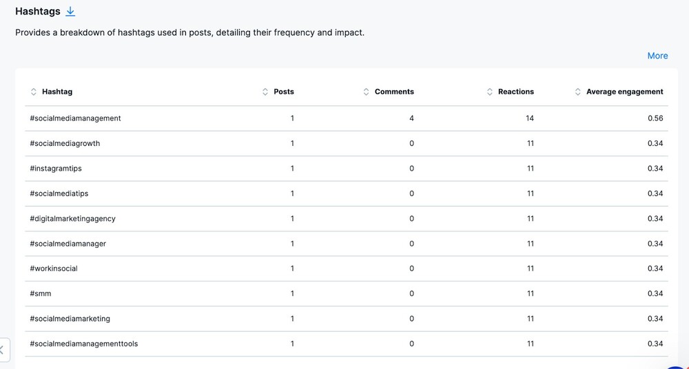 Un gráfico en NapoleonCat analytics que representa diferentes hashtags en Instagram