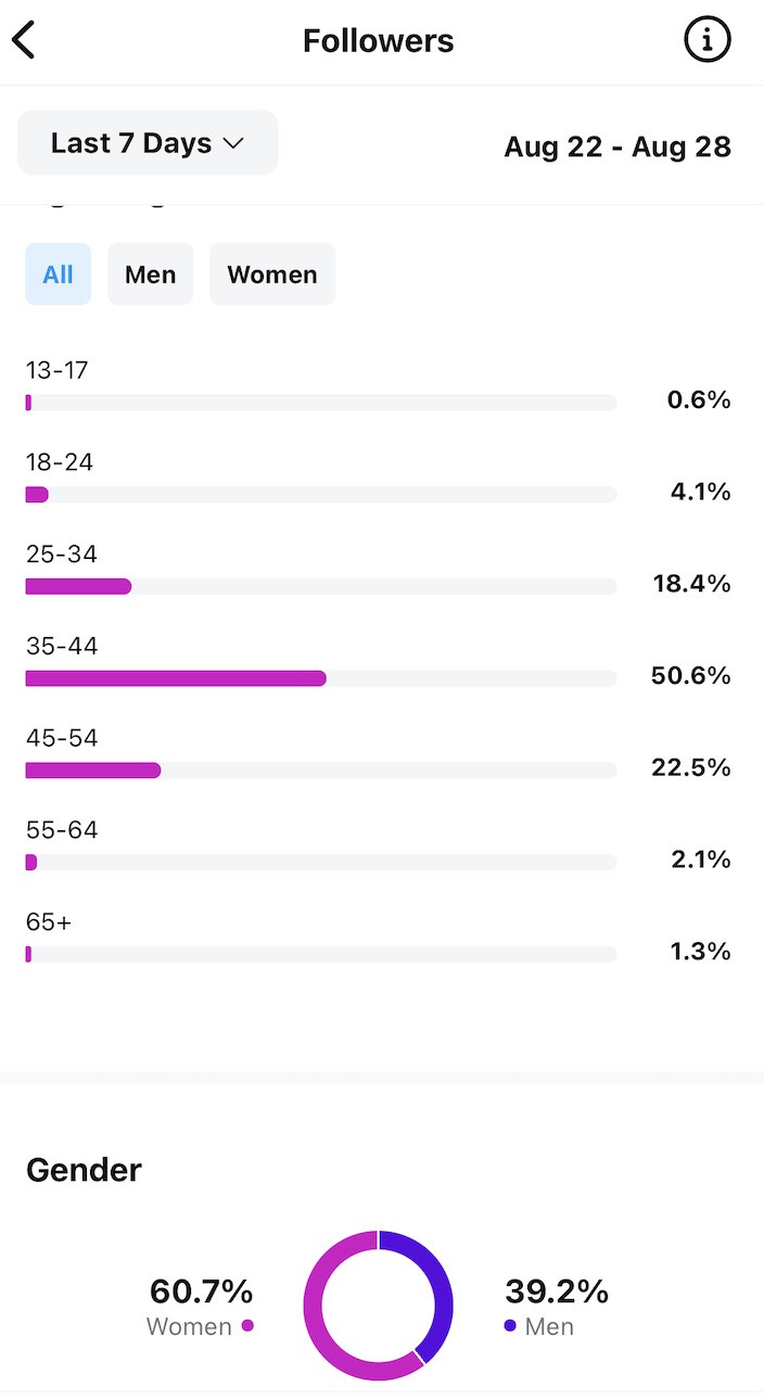 instagram insights - Instagram followers breakdown by age and gender