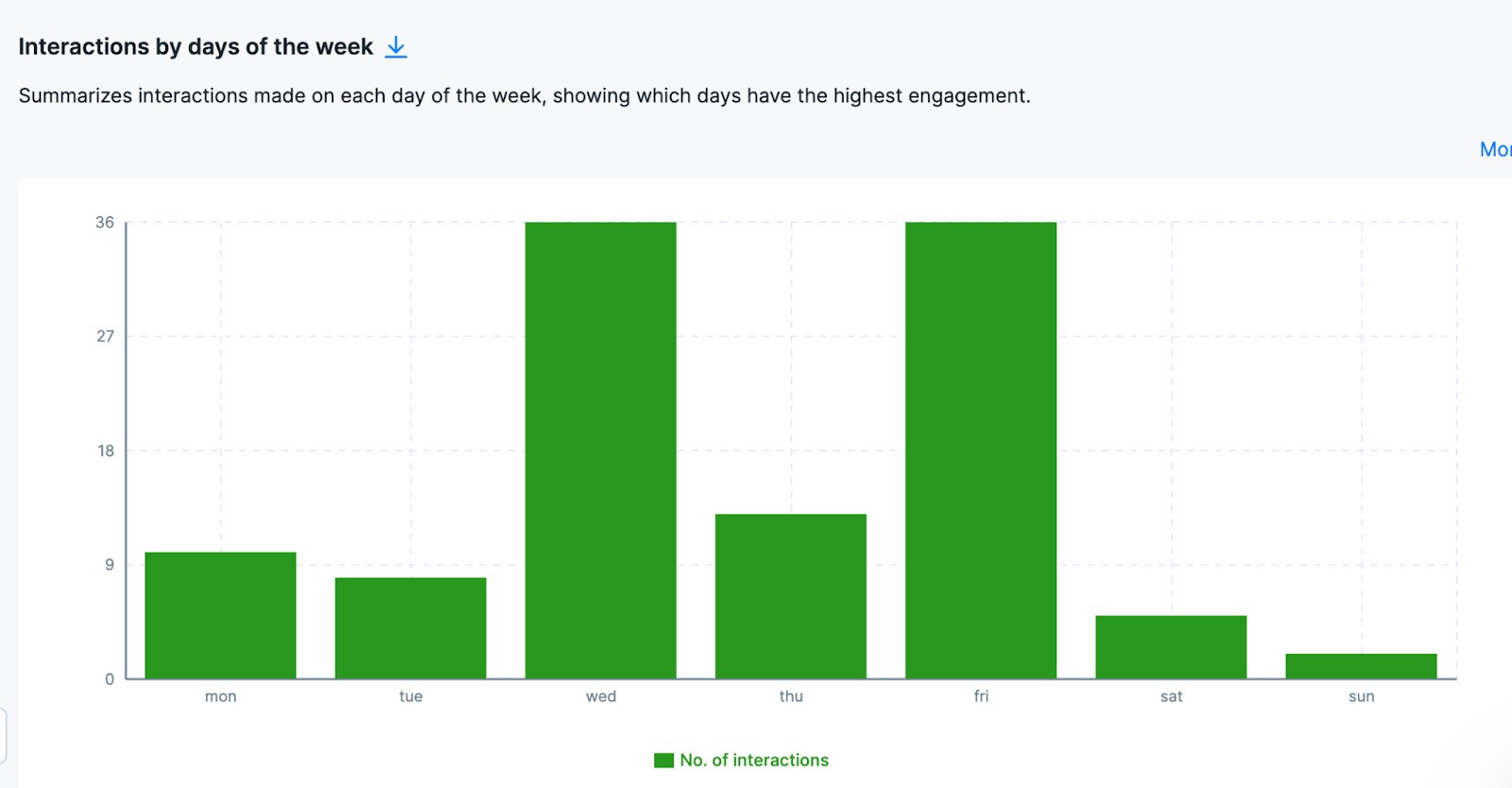 Un gráfico en NapoleonCat analytics que representa las interacciones por días de la semana en Instagram
