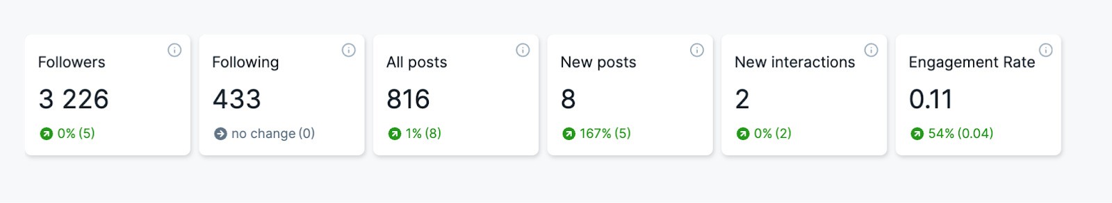 Análisis de las métricas de las redes sociales en NapoleonCat