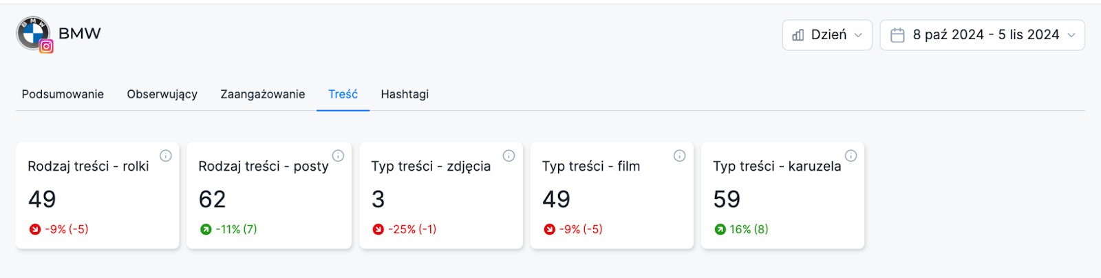 jak często publikować na instagramie - analiza ilości opublikowanych treści każdego rodzaju przez konto konkurencji