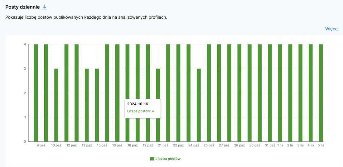 jak często publikować na instagramie - częstotliwość publikacji na Instagramie