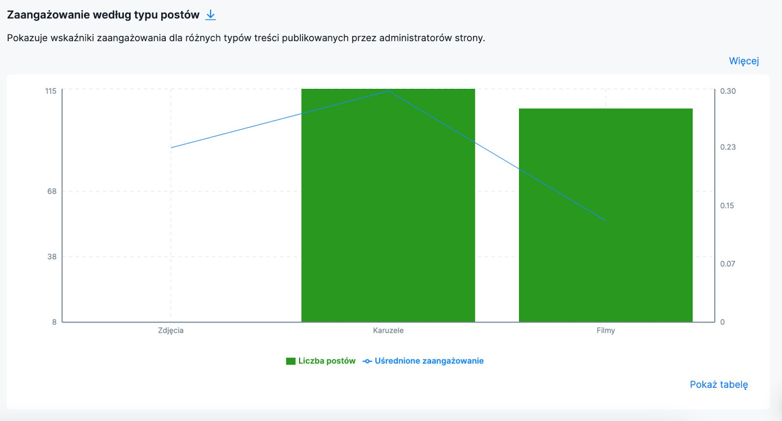 jak często publikować na instagramie - najbardziej angażujący rodzaj treści na Instagramie
