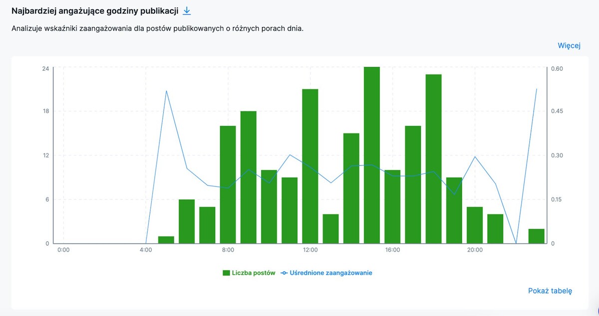 Kiedy Najlepiej Publikować Rolki na Instagramie - najbardziej angażujące godziny publikacji