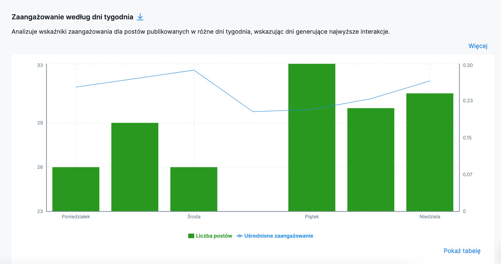 Kiedy Najlepiej Publikować Rolki na Instagramie - zaangażowanie według dni tygodnia