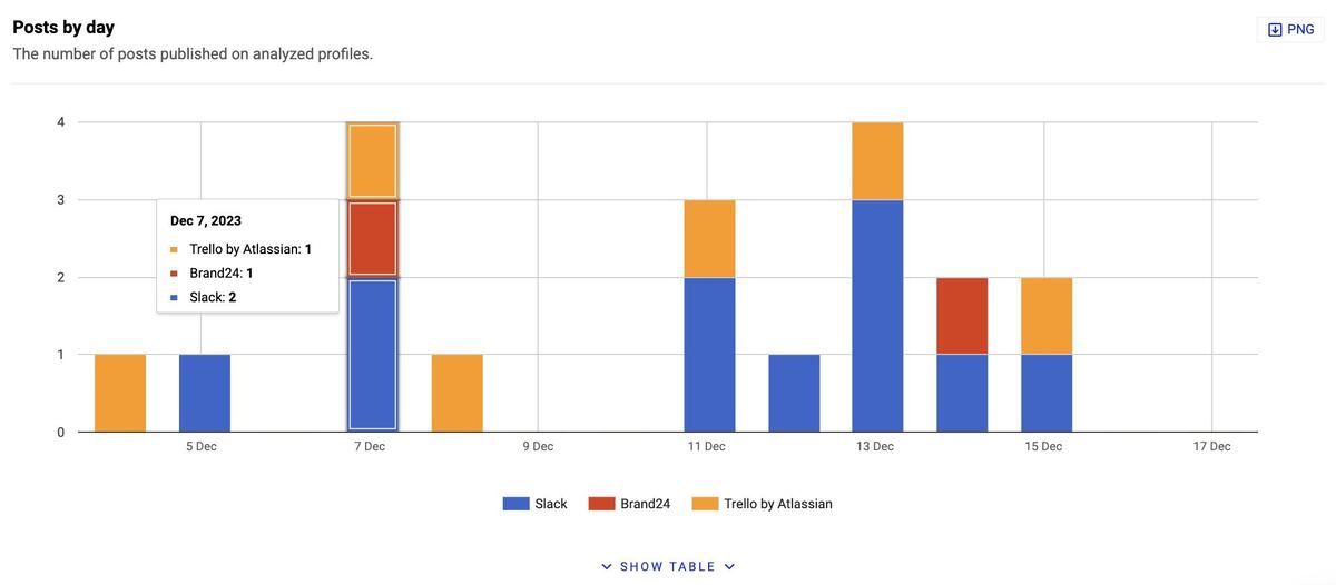 Social media competitor analysis - how often to post on social media