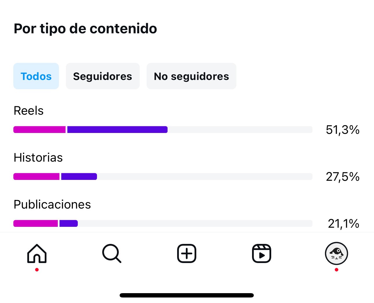 Una captura de pantalla de las estadísticas de Instagram de la pastaña "visualizaciones." Se puede ver un desglose por tipo de contenido: Historias, posts y Reels