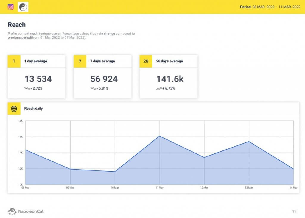 weekly social media report - reach