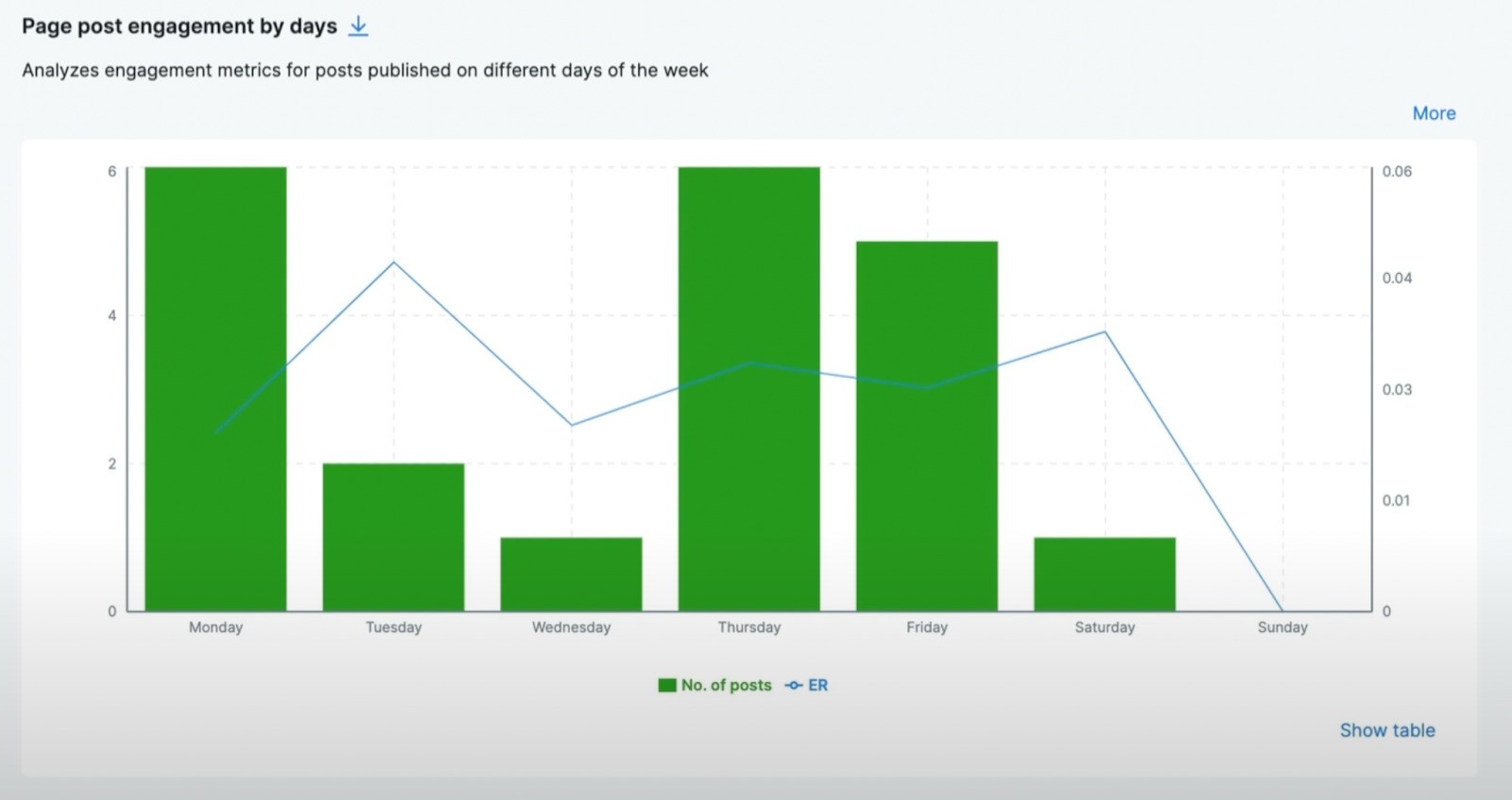 Page post engagement by days graph in NapoleonCat's Analytics