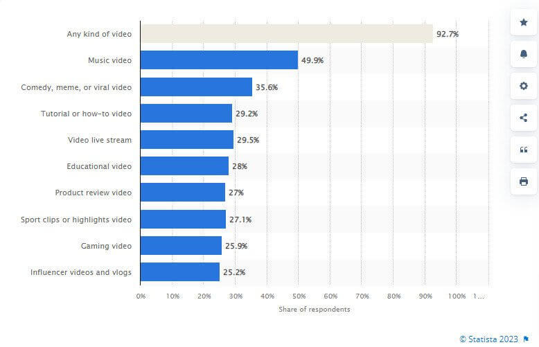 YouTube Trends - most popular video content type worldwide by statista
