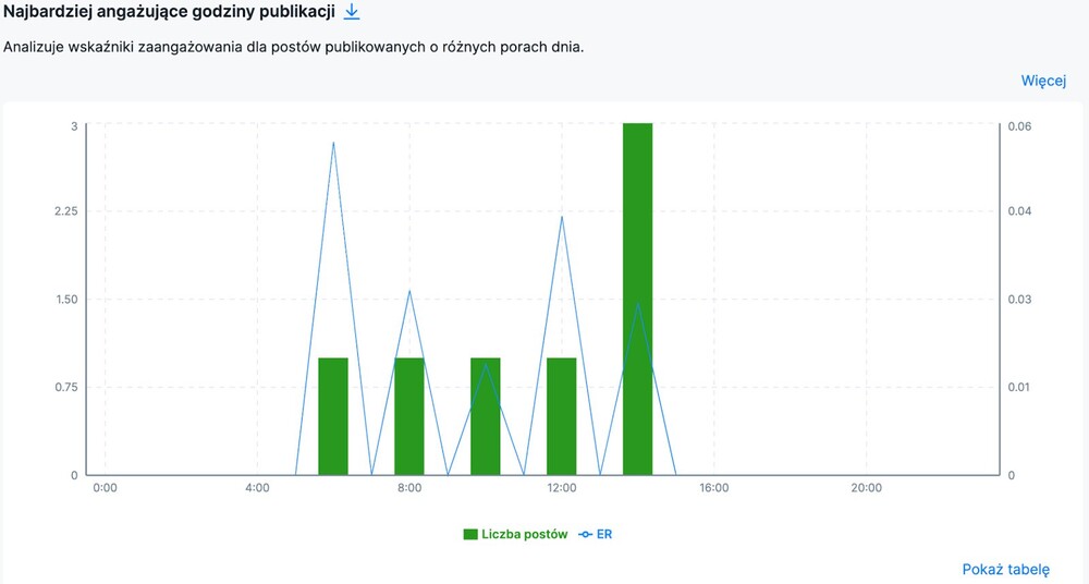 Zasięg na Facebooku - wykres w NapoleonCat przedstawiający najbardziej angażujące godziny publikacji