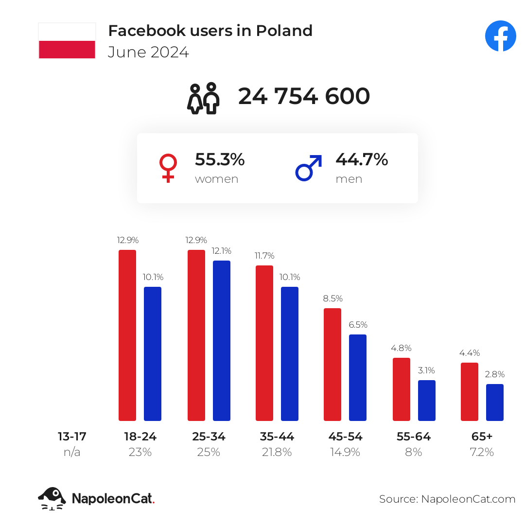 Liczba użytkowników Facebooka w Polsce w czerwcu w 2024 roku