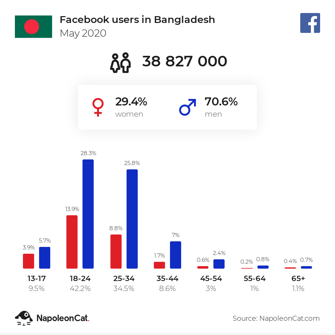 fb users in Bangladesh may 2020