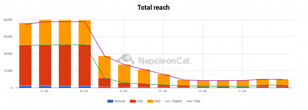 How to measure social media marketing