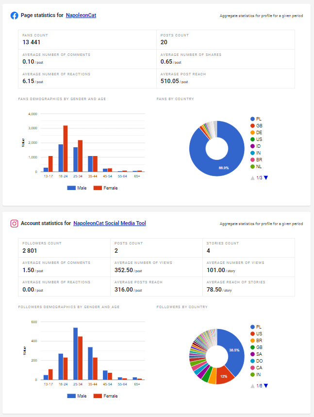 How to measure social media marketing