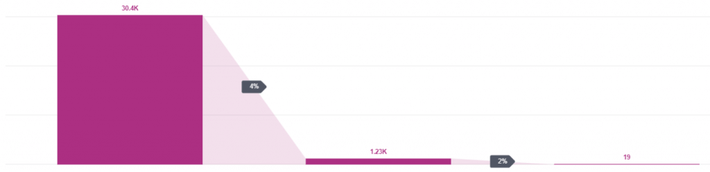 How to measure social media marketing