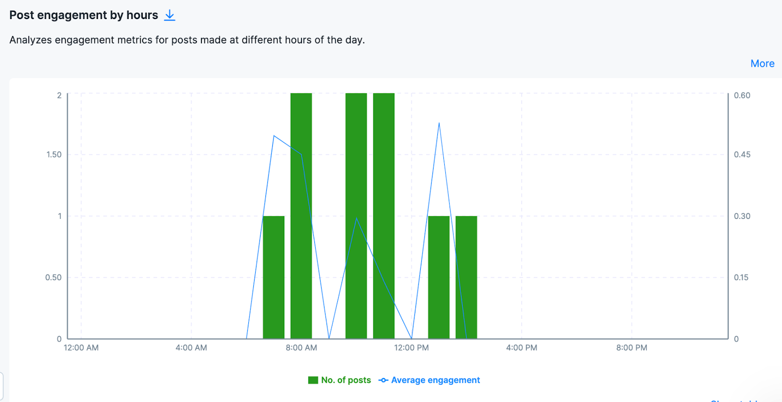 Un gráfico en las analíticas de NapoleonCat que representa la participación de las publicaciones por horas en Instagram