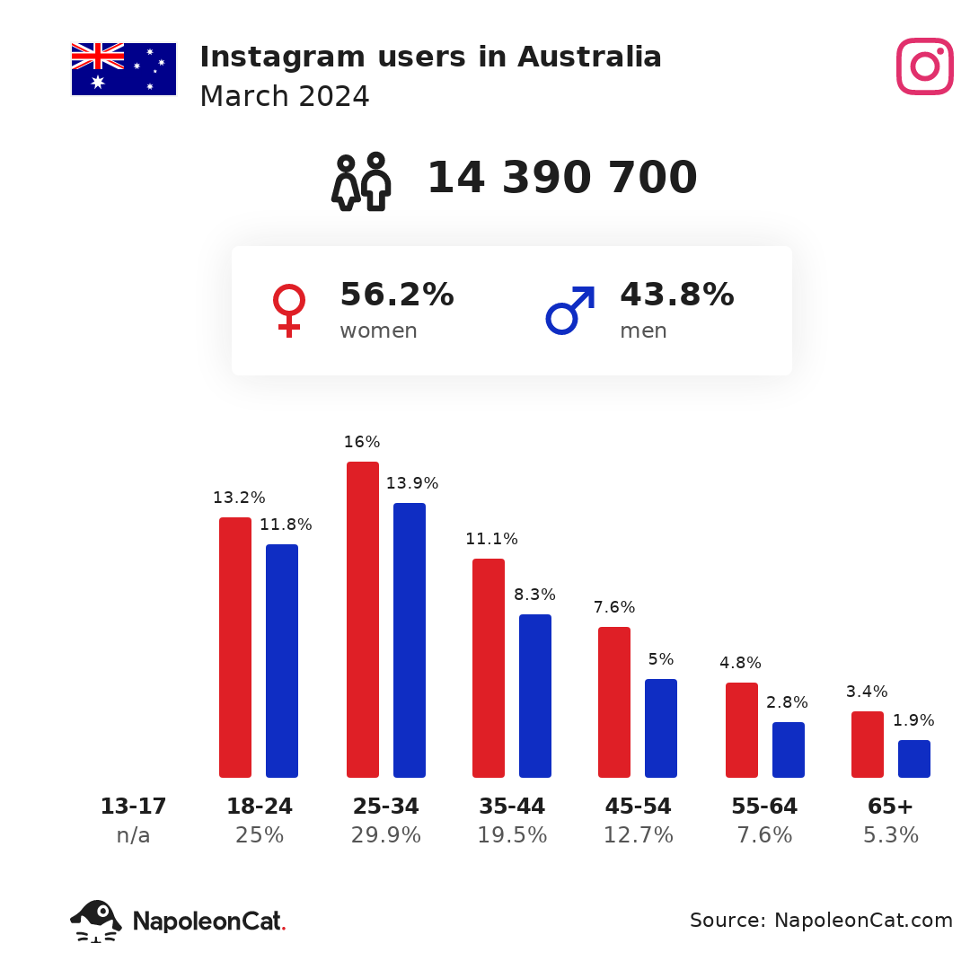 Instagram users in Australia March 2024