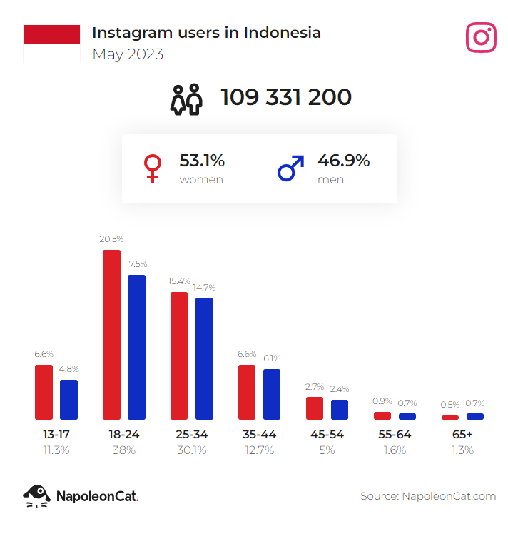 instagram users in indonesia may 2023