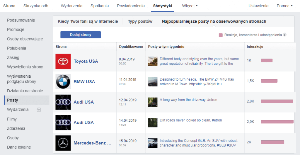 monitoring konkurencji na Facebooku - najpopularniejsze posty na obserwowanych stronach